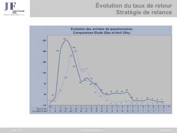 Taux de retour enquetes en ligne