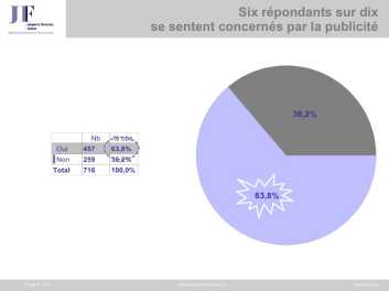 Mesure d‘impact publicitaire