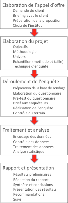 Etapes etudes de marche